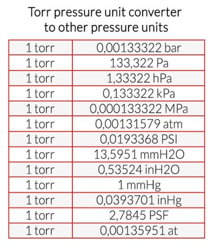 1 torr is equal to: