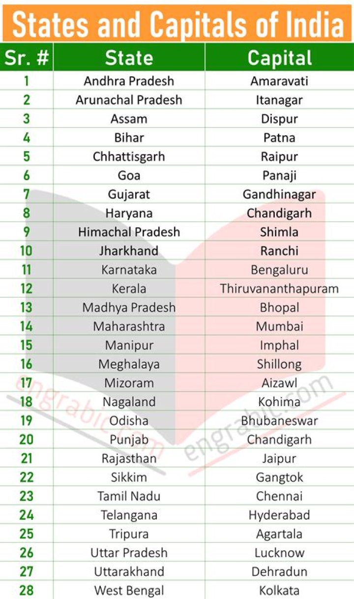 29 states of india and their capitals 2019