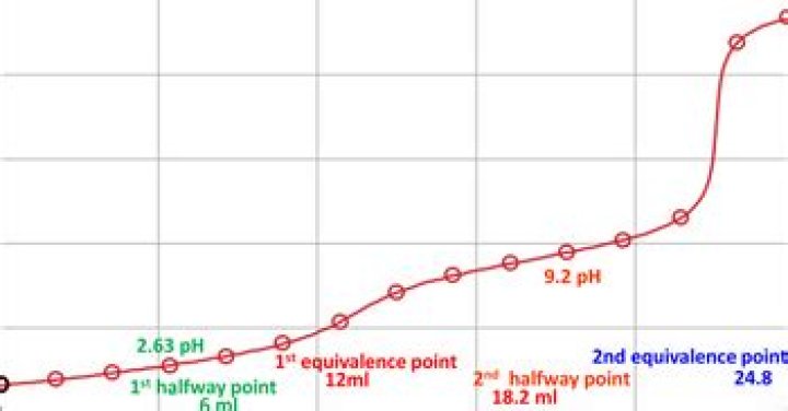 2nd equivalence point