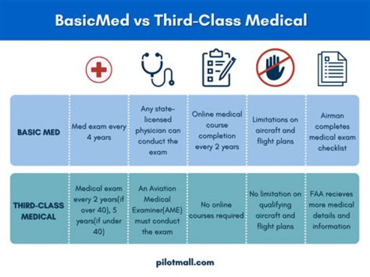 3rd class medical