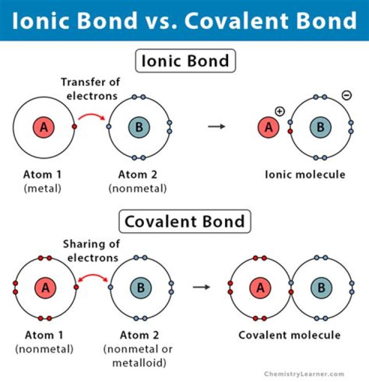 a covalent bond is formed as the result of