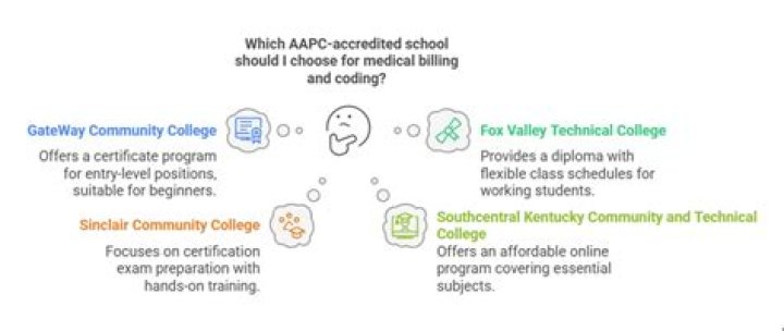 aapc accredited schools