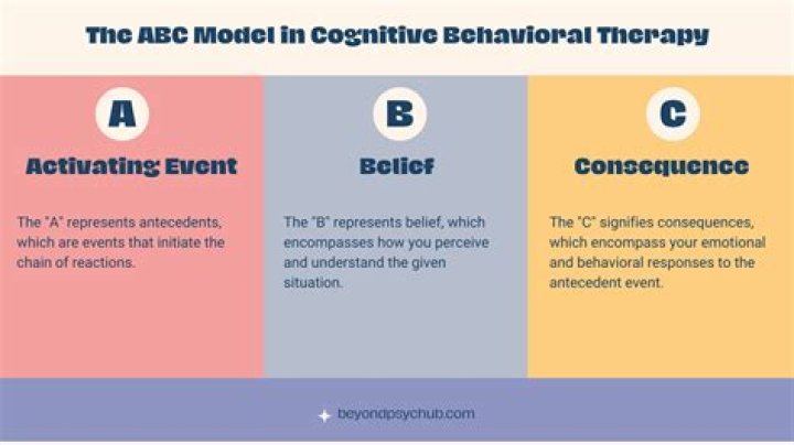 abcs of cbt