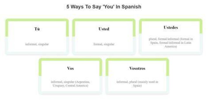 and you in spanish