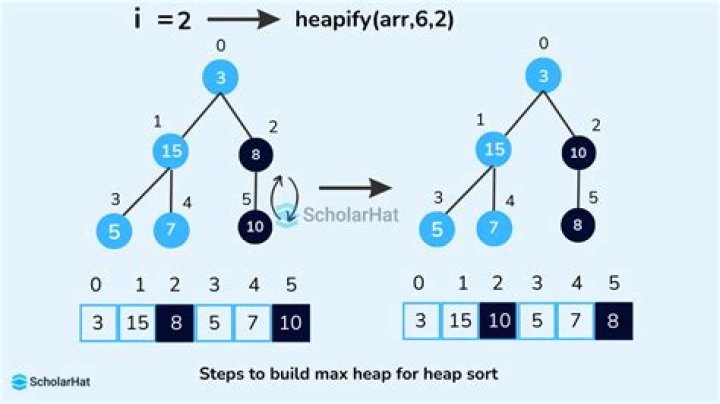 application of heap