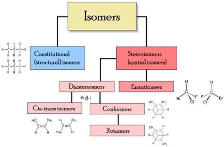 Are conformational isomers stereoisomers