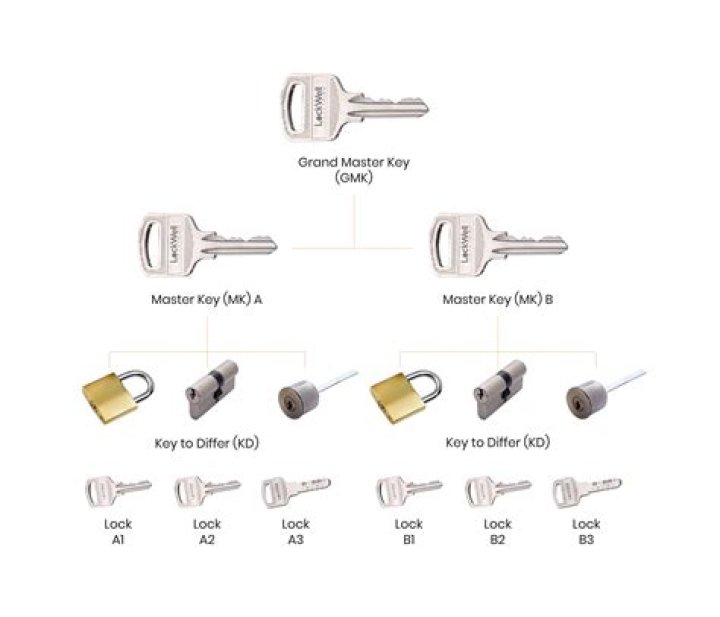 Are Master locks keyed alike