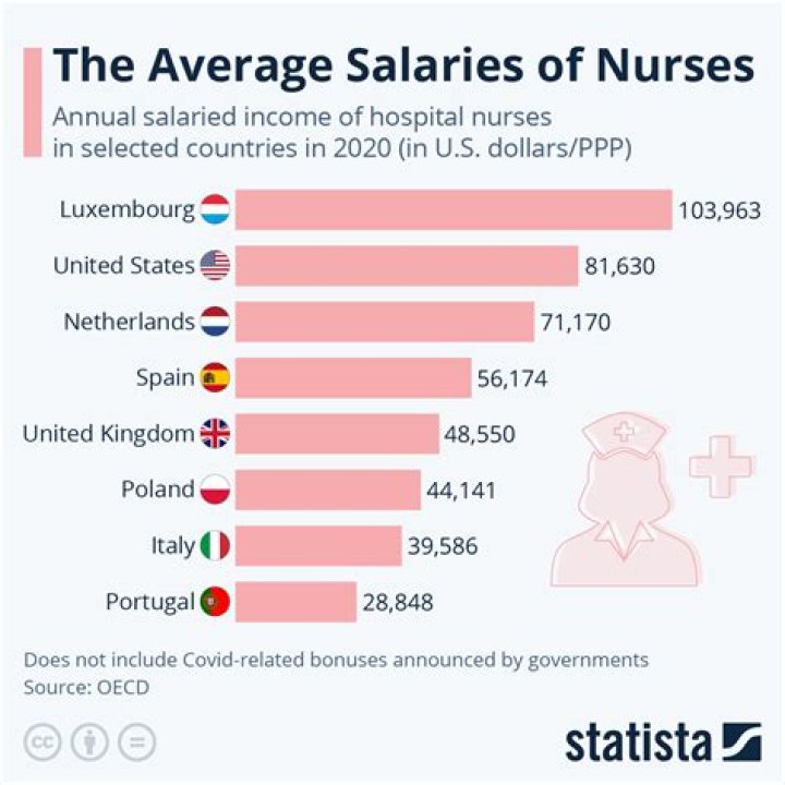 Are nurses guaranteed a job?