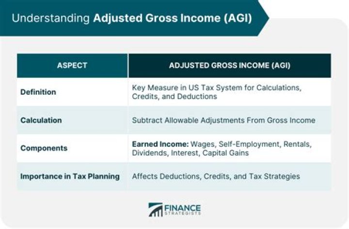 Are tax brackets for adjusted gross income