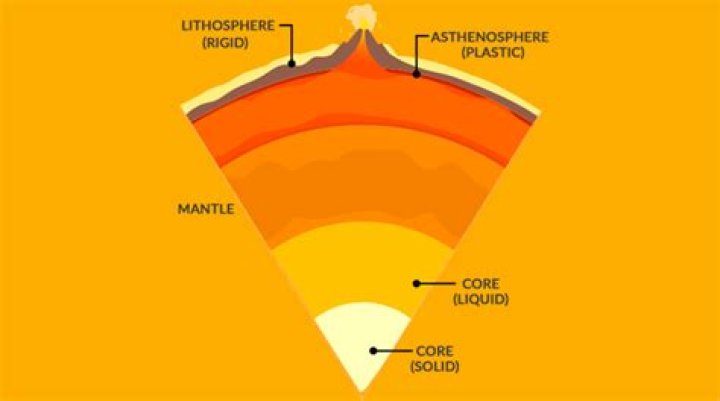 asthenosphere