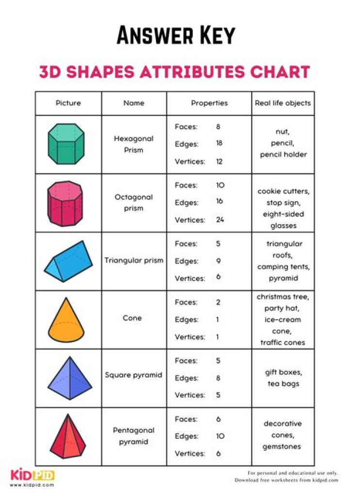 attributes of 3d shapes