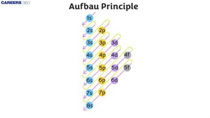 aufbau principle
