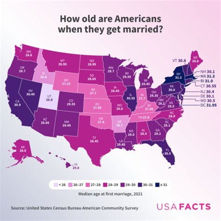 average age to get married