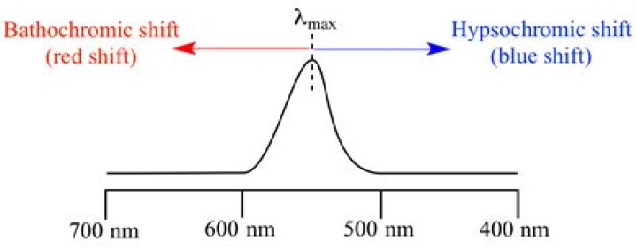 bathochromic shift