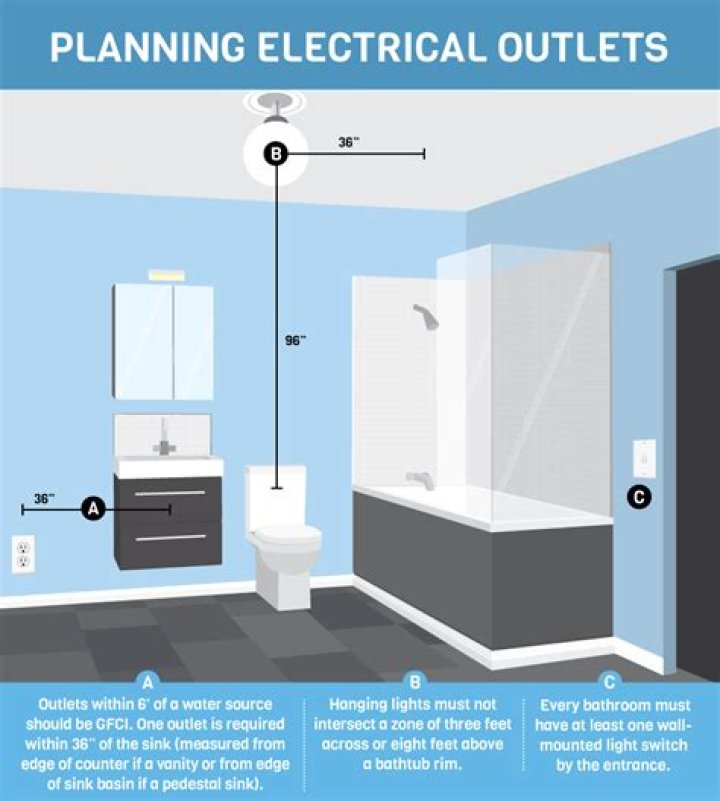 bathroom outlet code