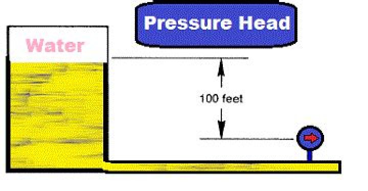 calculate head pressure