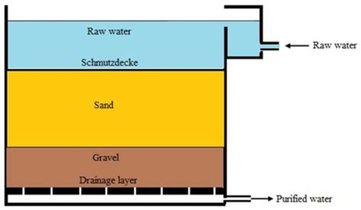 Can sand and water be separated filtration?