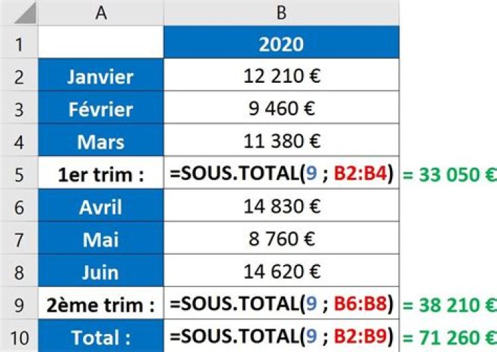 Comment calculer les cellules sous-total?