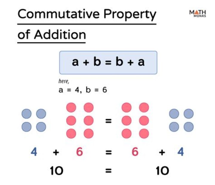 commutative property of addition