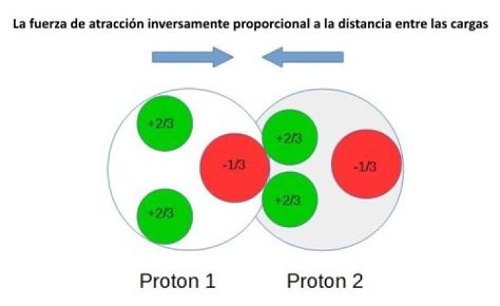 como se llama la fuerza de atraccion entre los atomos