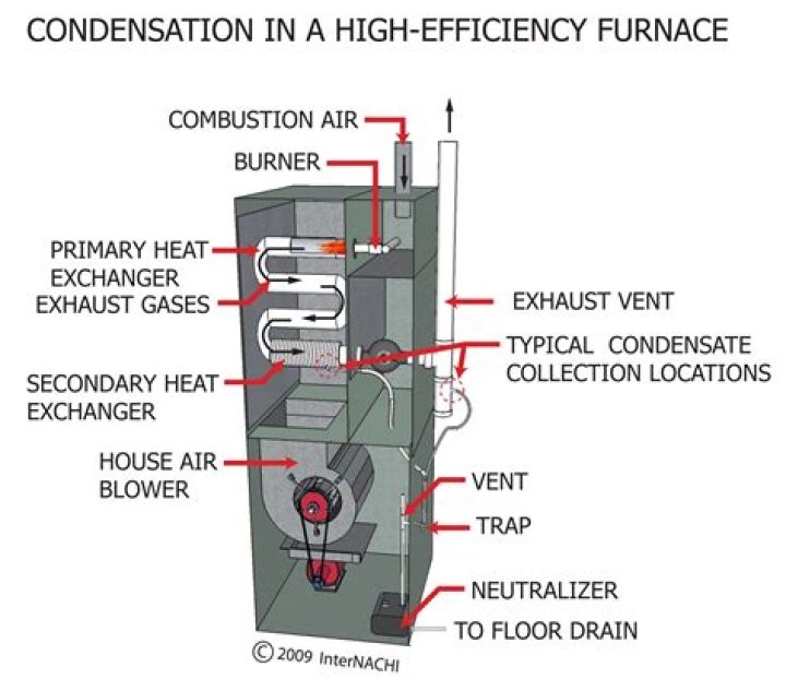 condensation trap in high efficiency furnace