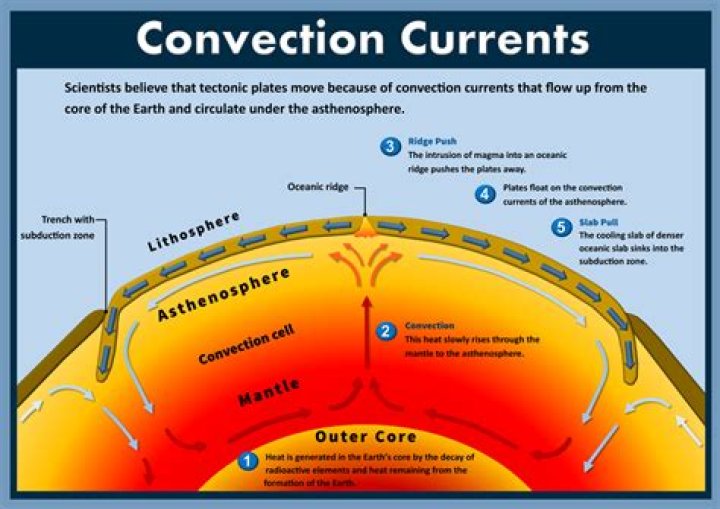 convection currents