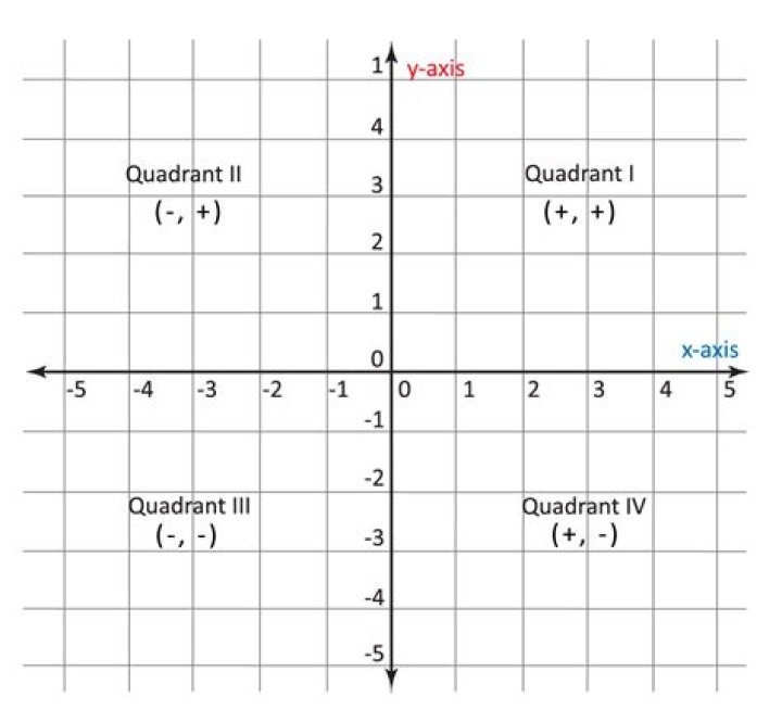 coordinate plane quadrants