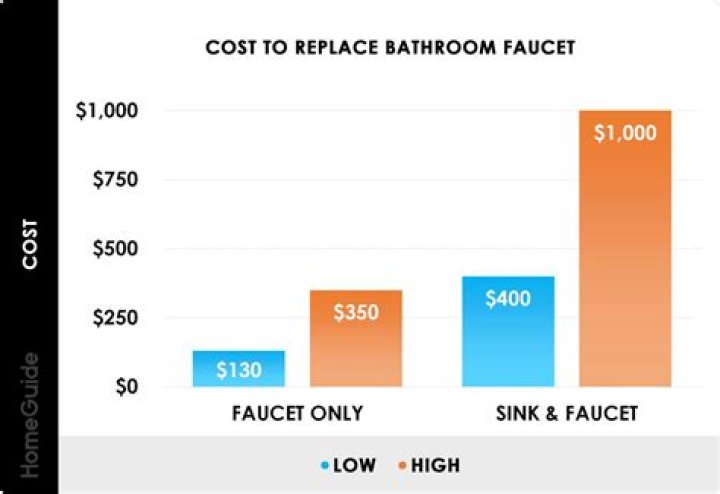 cost to replace bathroom sink