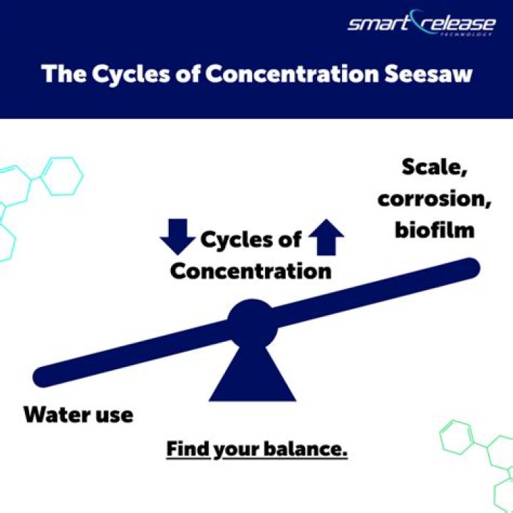cycle of concentration