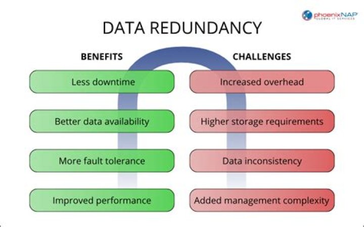 data redundancy