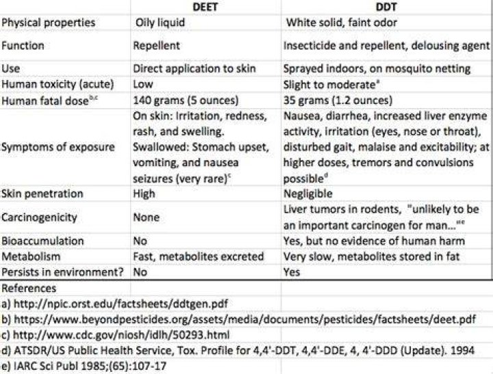 deet vs ddt