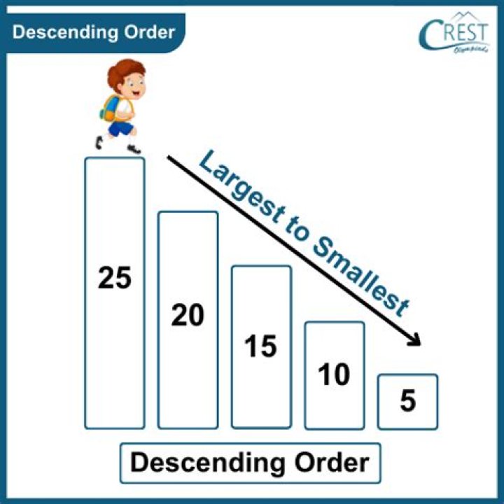 descending order