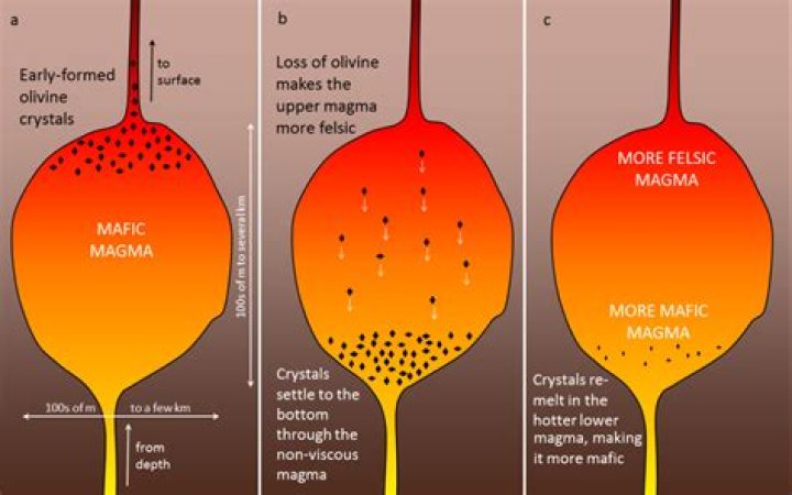 describe the three ways by which magma can be formed