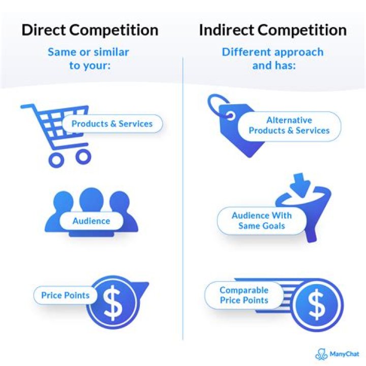 difference between direct and indirect competitors