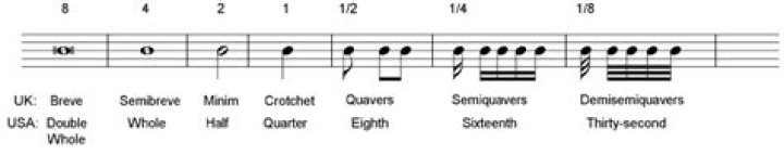 different type of notes