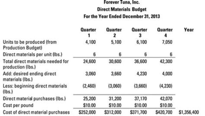 direct materials purchases budget