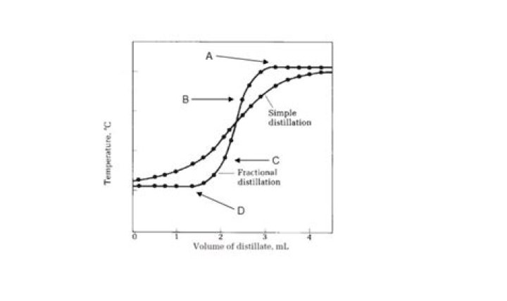 distillation curve