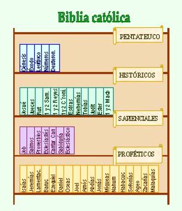 división del antiguo testamento