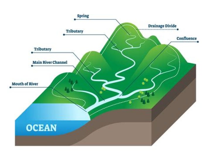 do all rivers lead to the ocean