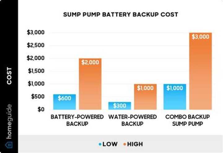 Do battery backup sump pumps work