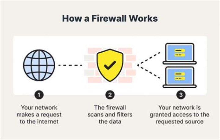 Do you need a firewall if you have an antivirus?