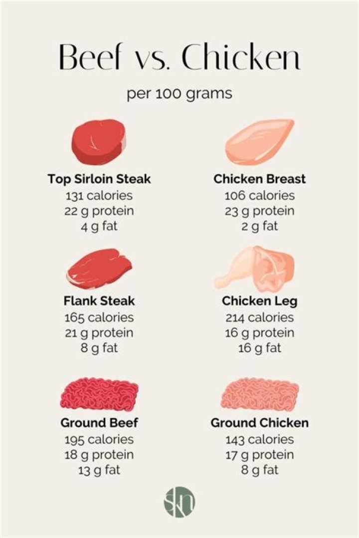Does beef make you gain weight