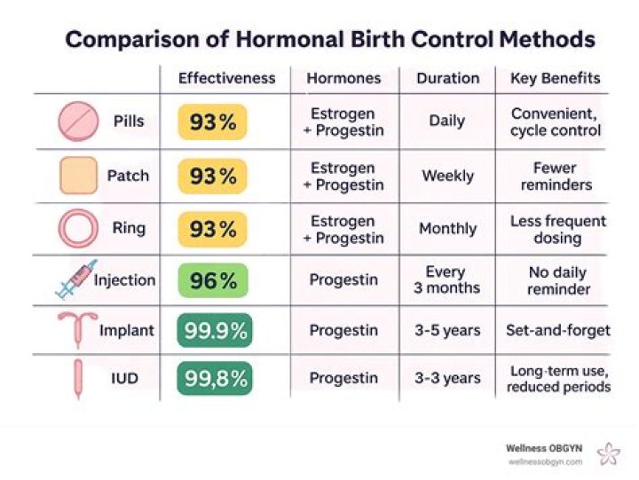 does biotin affect birth control