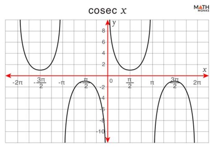 Does csc stand for cosec?