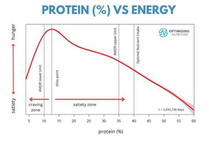 does protein spike insulin