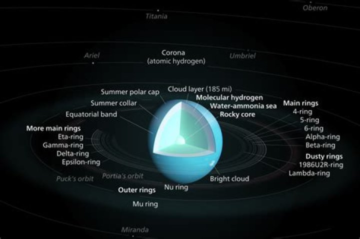 does uranus have a solid surface