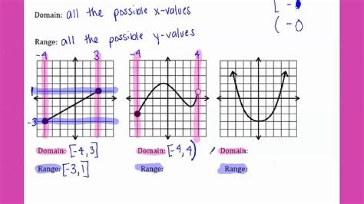 domain range and end behavior