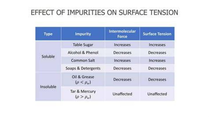 effect of impurities on surface tension
