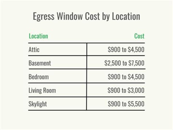 egress window cost