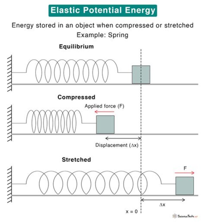 elastic potential energy